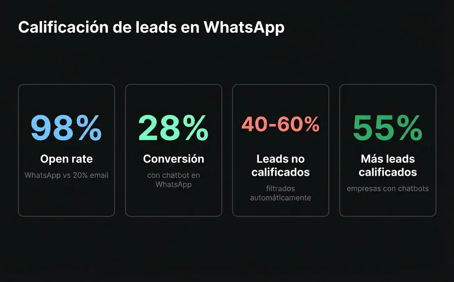 WhatsApp para ventas: 98% open rate, 28% conversión con chatbot, 40-60% leads no calificados filtrados, 55% empresas reportan más leads calificados