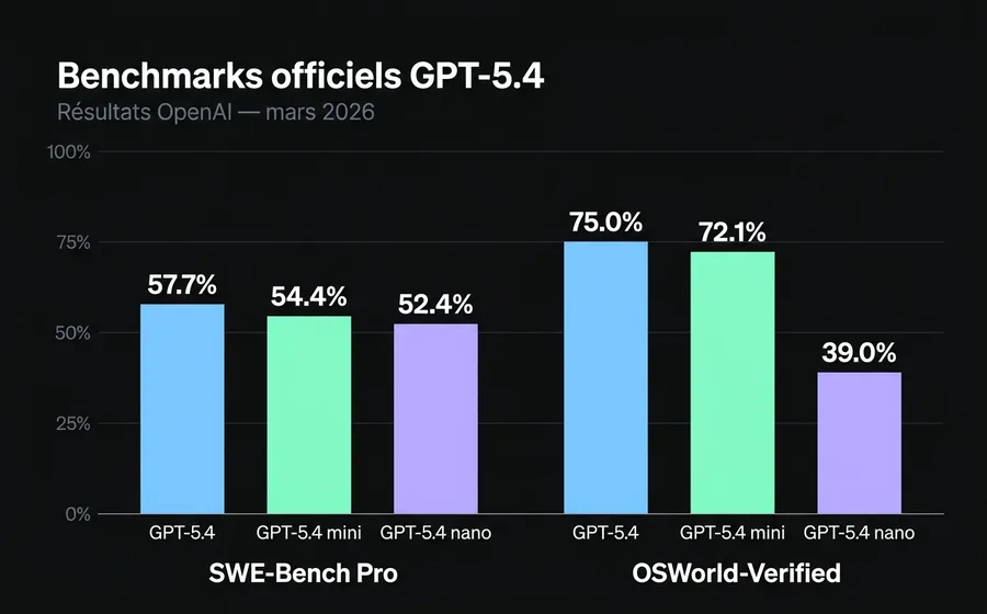 Comparatif des benchmarks GPT-5.4 default, mini et nano sur SWE-Bench Pro et OSWorld-Verified