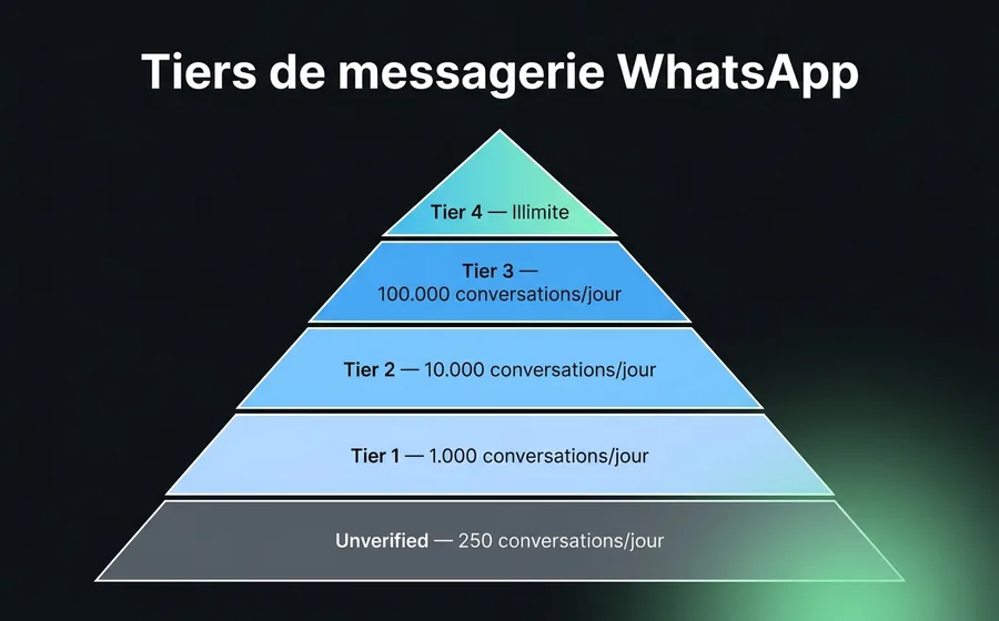 Pyramide des Messaging Limit Tiers de WhatsApp Business API — 5 niveaux de Unverified 250 à Tier 4 illimité