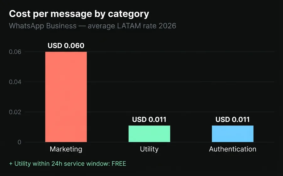 Average per-message cost by WhatsApp Business template category — Marketing USD 0.060, Utility USD 0.011, Authentication USD 0.011 (LATAM 2026)