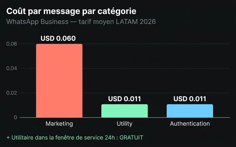 Coût moyen par message selon la catégorie de modèle WhatsApp Business — Marketing 0,060 USD, Utility 0,011 USD, Authentication 0,011 USD (LATAM 2026)