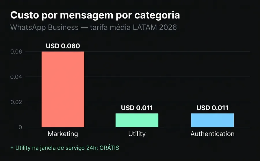 Custo médio por mensagem segundo a categoria de modelo do WhatsApp Business — Marketing USD 0,060, Utility USD 0,011, Authentication USD 0,011 (LATAM 2026)