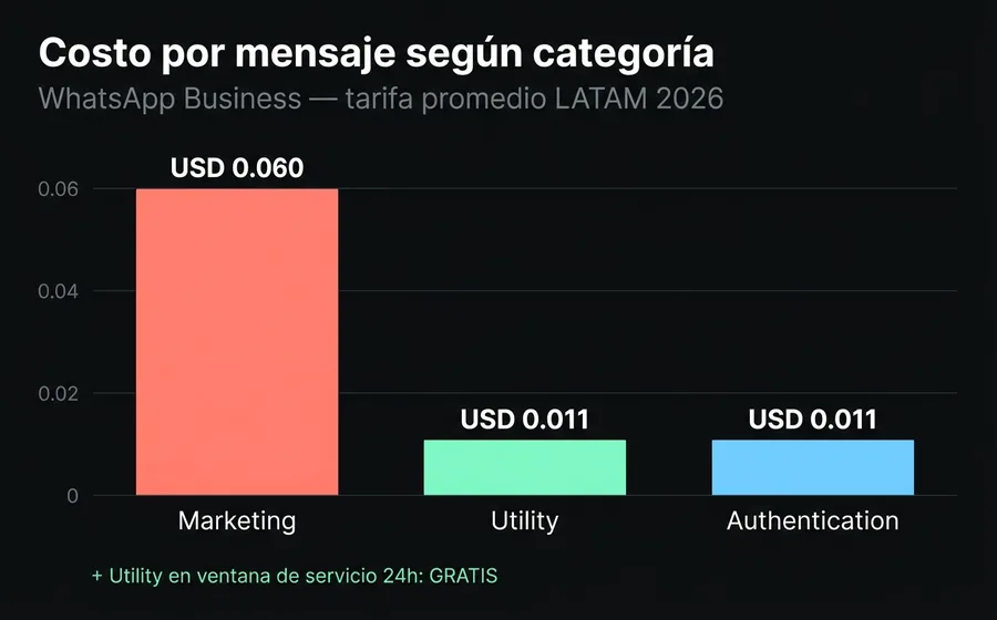 Costo promedio por mensaje según categoría de plantilla WhatsApp Business — Marketing USD 0.060, Utility USD 0.011, Authentication USD 0.011 (LATAM 2026)