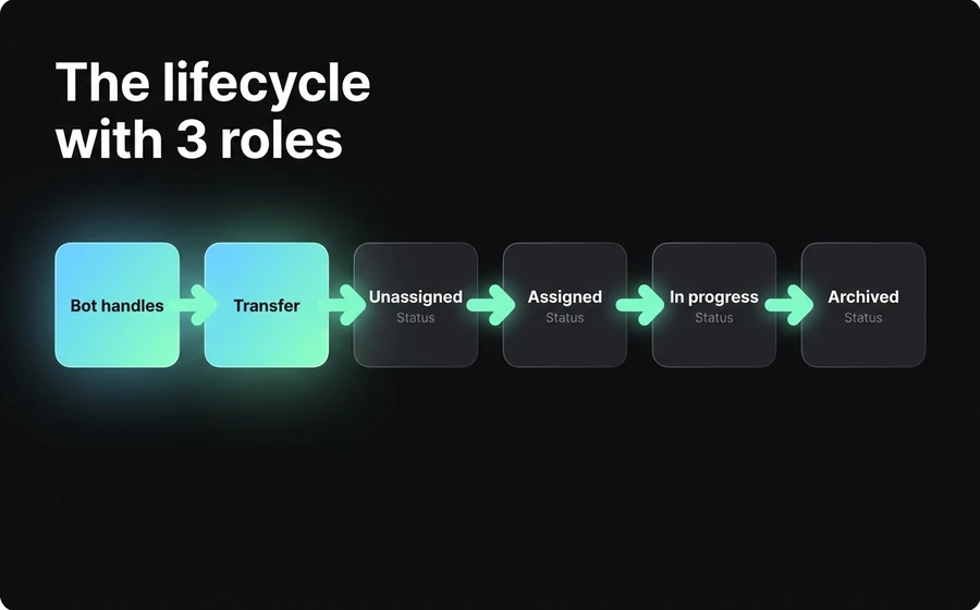 Diagram of the conversation lifecycle passing through the 3 roles: AI Agent → department queue → assigned Collaborator → supervising Operator