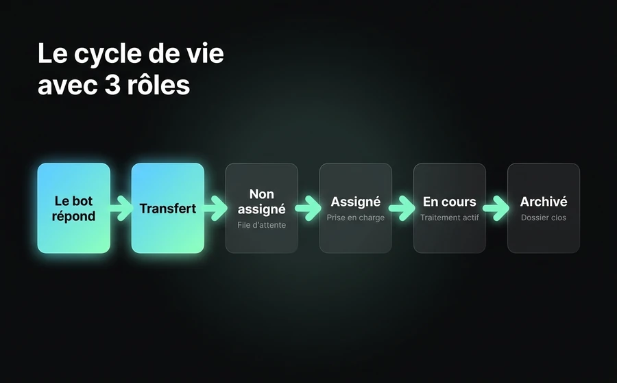 Diagramme du cycle de vie de la conversation passant par les 3 rôles : Agent IA → file d'attente du département → Collaborateur assigné → Opérateur superviseur