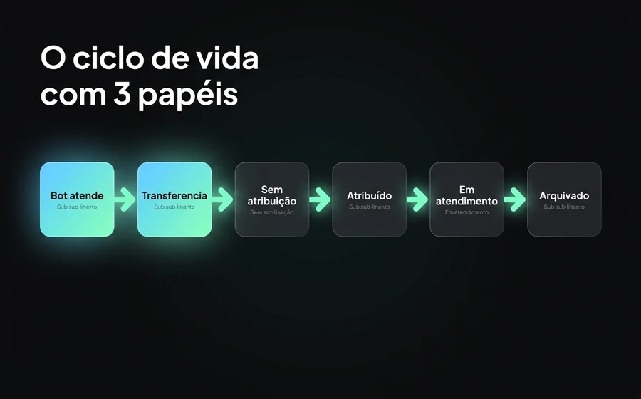 Diagrama do ciclo de vida da conversa passando pelos 3 papéis: Agente de IA → fila do departamento → Colaborador atribuído → Operador supervisor