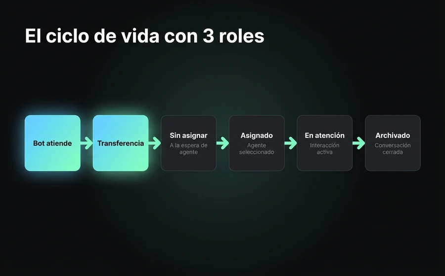 Diagrama del ciclo de vida de la conversación pasando por los 3 roles: Agente de IA → cola del departamento → Colaborador asignado → Operador supervisor