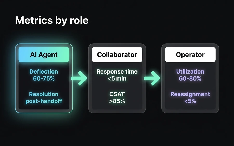 Visual table of metrics by role: deflection rate for the AI Agent, response time for the Collaborator, utilization for the Operator