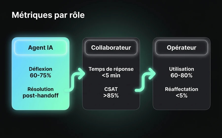 Tableau visuel des métriques par rôle : deflection rate de l'Agent IA, response time du Collaborateur, utilization de l'Opérateur