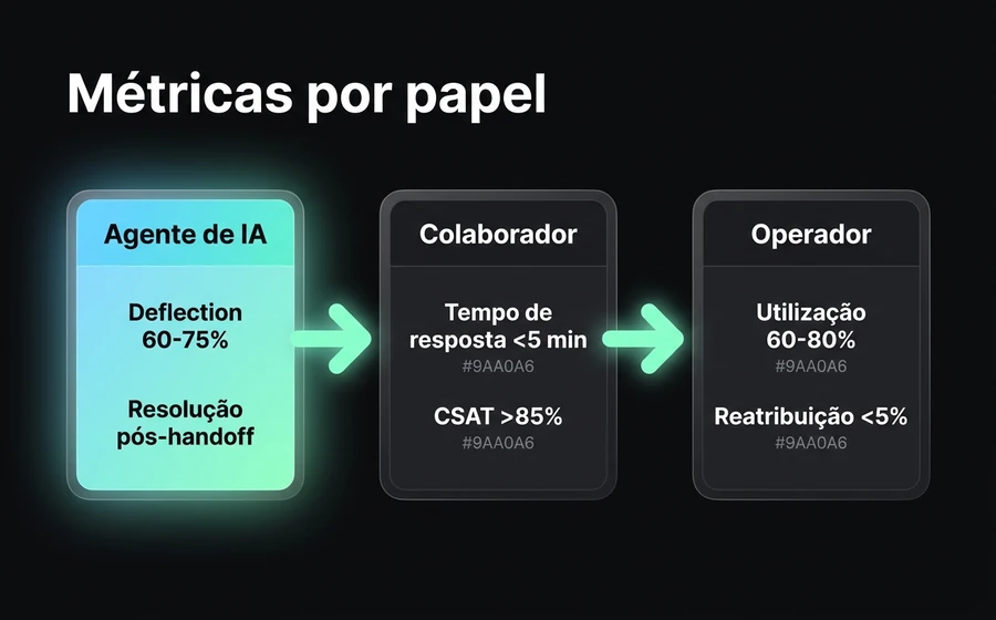 Tabela visual de métricas por papel: deflection rate do Agente de IA, response time do Colaborador, utilization do Operador
