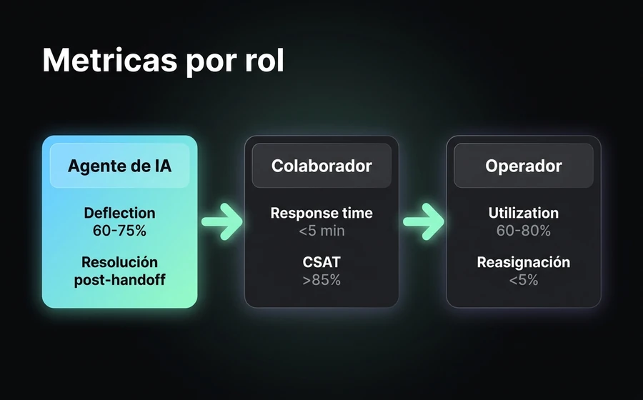 Tabla visual de métricas por rol: deflection rate del Agente de IA, response time del Colaborador, utilization del Operador