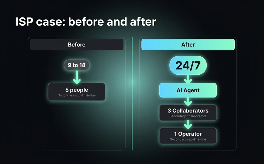 Before/after comparison of a regional ISP: before, 5 humans during business hours; after, AI Agent 24/7 + 1 Operator + 3 night-shift Collaborators + 4 day-shift Collaborators