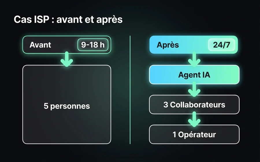 Comparaison avant/après d'un ISP régional : avant 5 humains aux heures ouvrables ; après Agent IA 24/7 + 1 Opérateur + 3 Collaborateurs de nuit + 4 Collaborateurs de jour