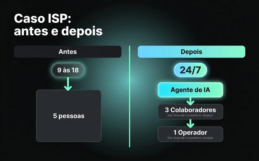 Comparação pré/pós de um ISP regional: antes 5 humanos em horário comercial; depois Agente de IA 24/7 + 1 Operador + 3 Colaboradores noturnos + 4 Colaboradores diurnos