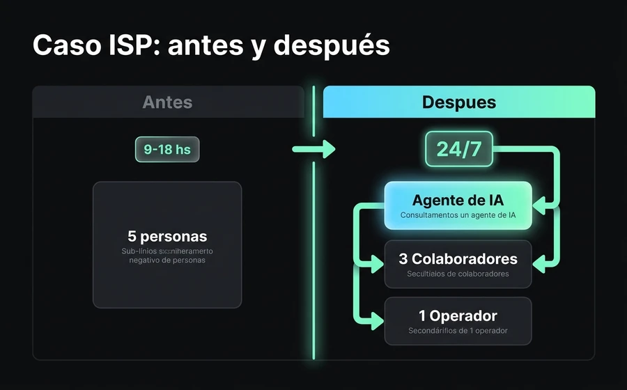 Comparación pre/post de un ISP regional: antes 5 humanos en horario laboral; después Agente de IA 24/7 + 1 Operador + 3 Colaboradores nocturnos + 4 Colaboradores diurnos