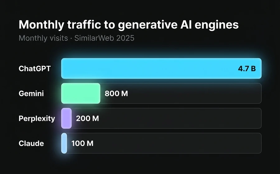 Monthly traffic to generative AI engines: ChatGPT leads with 4.7 billion visits, followed by Gemini, Perplexity and Claude.