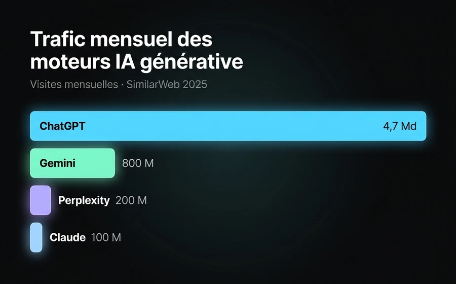 Trafic mensuel des moteurs d'IA générative : ChatGPT en tête avec 4,7 milliards de visites, suivi de Gemini, Perplexity et Claude.