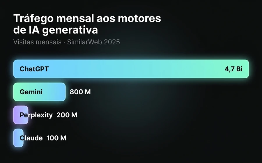 Tráfego mensal a motores de IA generativa: ChatGPT lidera com 4,7 bilhões de visitas, seguido por Gemini, Perplexity e Claude.