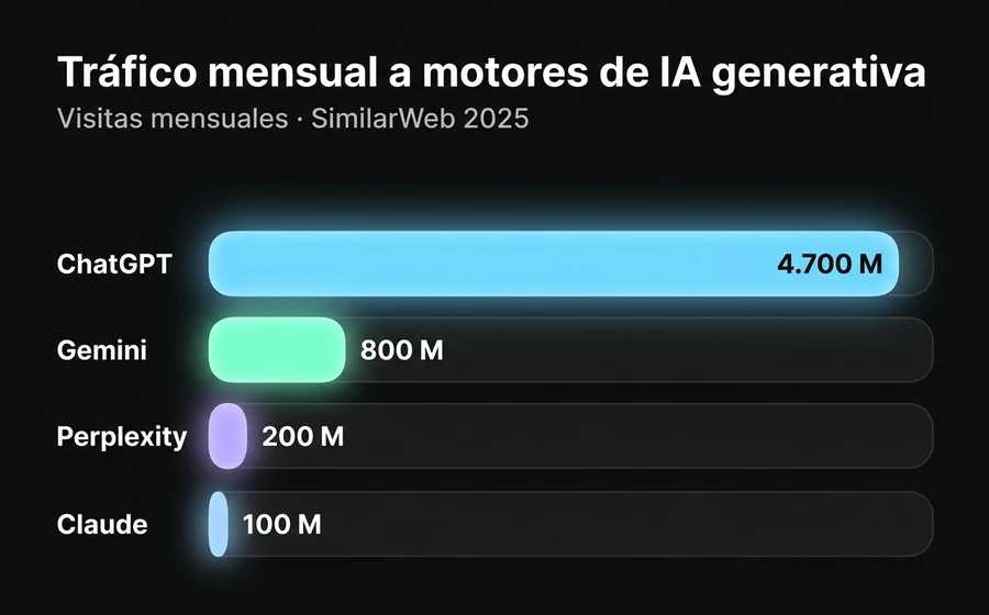 Tráfico mensual a motores de IA generativa: ChatGPT lidera con 4.700 millones de visitas, seguido por Gemini, Perplexity y Claude.