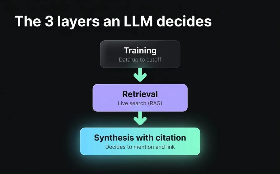 The three layers an LLM decides: training (cutoff), live retrieval (RAG) and synthesis with citation.