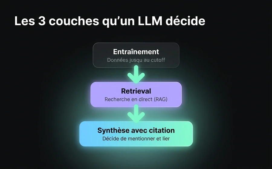 Les trois couches que décide un LLM : entraînement (cutoff), retrieval en direct (RAG) et synthèse avec citation.