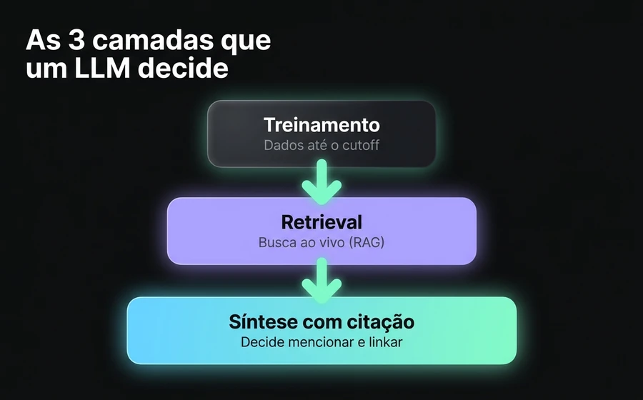 As três camadas que um LLM decide: treinamento (cutoff), retrieval ao vivo (RAG) e síntese com citação.