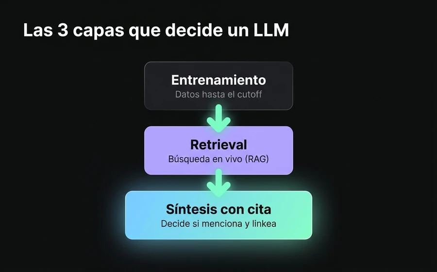 Las tres capas que decide un LLM: entrenamiento (cutoff), retrieval en vivo (RAG) y síntesis con citación.