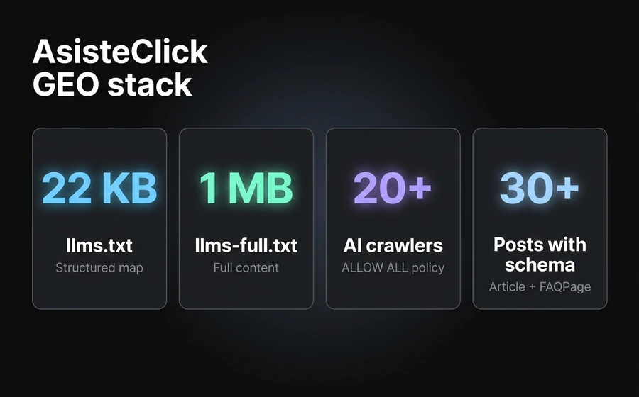 AsisteClick GEO stack: llms.txt 22 KB, llms-full.txt 1 MB, policy for more than 20 AI crawlers, posts with Article and FAQPage schema.