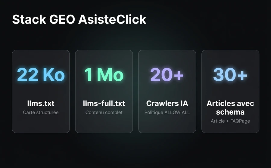 Stack GEO d'AsisteClick : llms.txt 22 Ko, llms-full.txt 1 Mo, politique pour plus de 20 AI crawlers, articles avec schema Article et FAQPage.