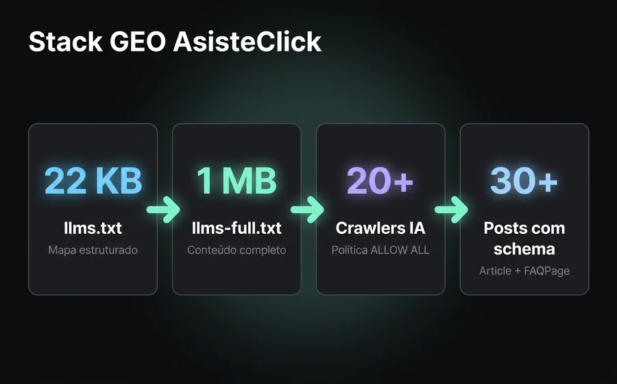 Stack GEO da AsisteClick: llms.txt 22 KB, llms-full.txt 1 MB, política para mais de 20 AI crawlers, posts com schema Article e FAQPage.