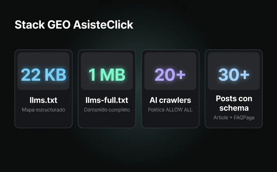 Stack GEO de AsisteClick: llms.txt 22 KB, llms-full.txt 1 MB, política para más de 20 AI crawlers, posts con schema Article y FAQPage.
