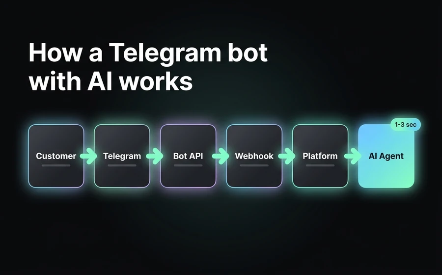 End-to-end flow of the Telegram bot with AI: customer → Bot API → webhook → omnichannel platform → AI Agent → response in 1-3 seconds