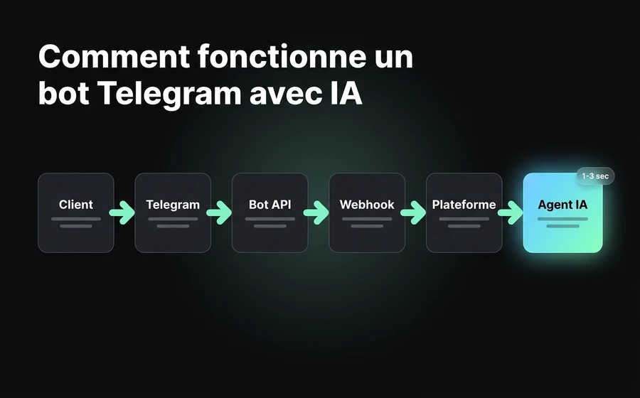 Flux end-to-end du bot Telegram avec IA : client → Bot API → webhook → plateforme omnicanale → Agent IA → réponse en 1-3 secondes