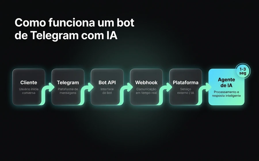 Fluxo end-to-end do bot de Telegram com IA: cliente → Bot API → webhook → plataforma omnicanal → Agente de IA → resposta em 1-3 segundos