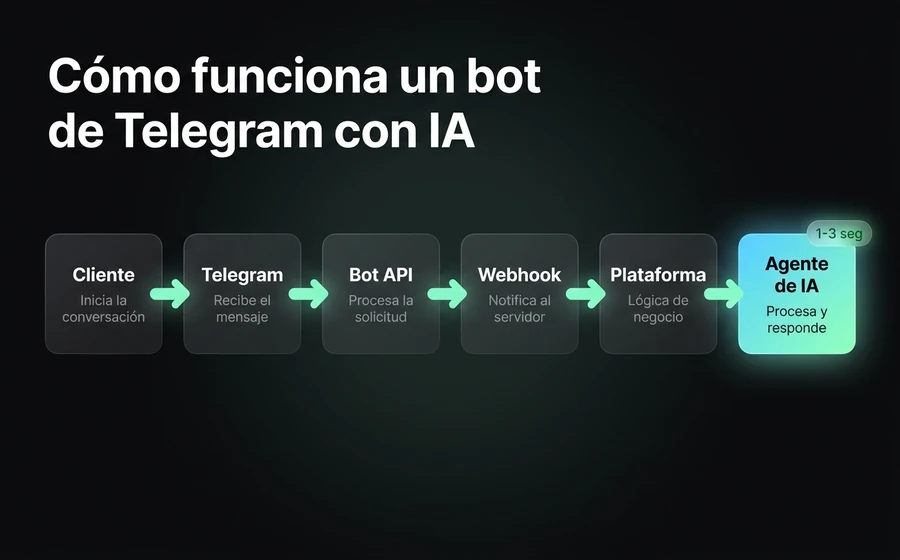 Flujo end-to-end del bot de Telegram con IA: cliente → Bot API → webhook → plataforma omnicanal → Agente de IA → respuesta en 1-3 segundos
