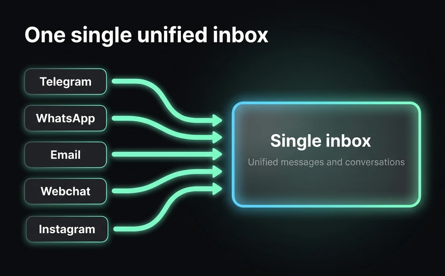 Omnichannel inbox with Telegram + WhatsApp + email + webchat + Instagram + Facebook + Teams unified; same history per contact in the CRM