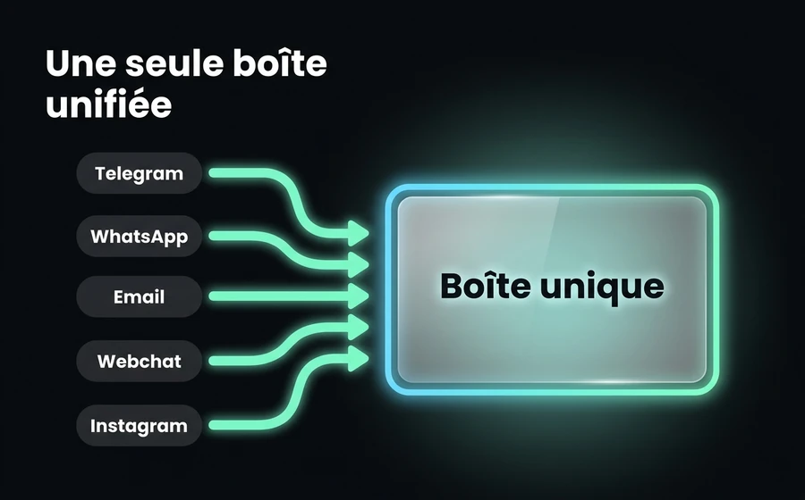 Boîte unifiée omnicanale avec Telegram + WhatsApp + email + webchat + Instagram + Facebook + Teams unifiés ; même historique par contact dans le CRM