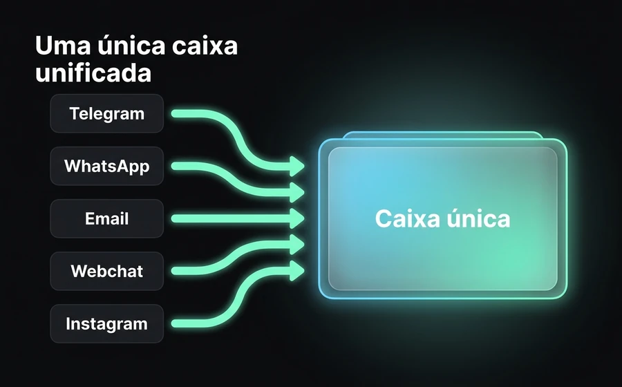 Caixa de entrada omnicanal com Telegram + WhatsApp + email + webchat + Instagram + Facebook + Teams unificados; mesmo histórico por contato no CRM