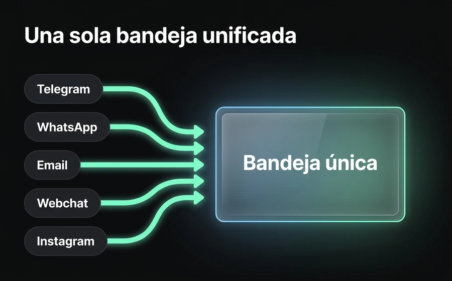 Bandeja omnicanal con Telegram + WhatsApp + email + webchat + Instagram + Facebook + Teams unificados; misma historia por contacto en el CRM