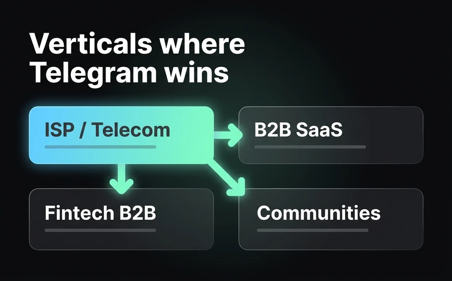 4 verticals where Telegram outperforms WhatsApp: ISP/telecom, B2B SaaS, B2B fintech and communities — with concrete cases and the reason for the fit