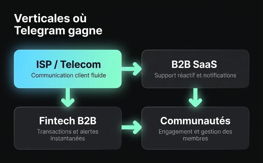 4 verticaux où Telegram surpasse WhatsApp : ISP/telecom, B2B SaaS, fintech B2B et communautés — avec des cas concrets et la raison de l'adéquation