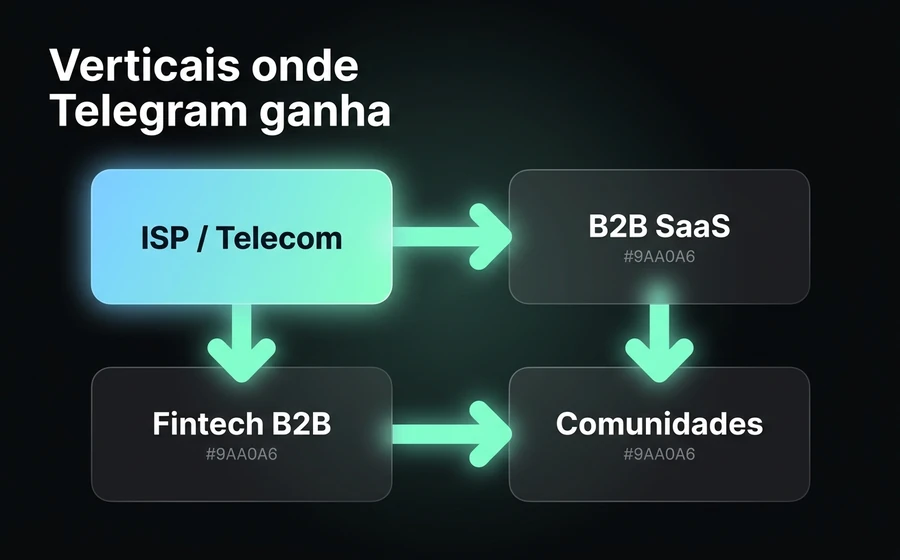 4 verticais onde o Telegram supera o WhatsApp: ISP/telecom, B2B SaaS, fintech B2B e comunidades — com casos concretos e razão do encaixe