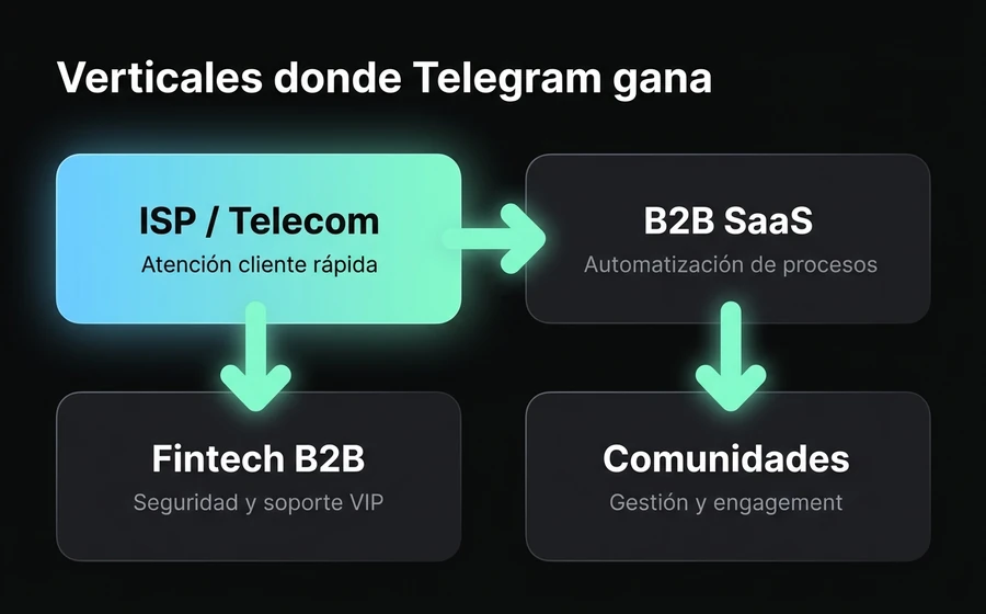 4 verticales donde Telegram supera a WhatsApp: ISP/telecom, B2B SaaS, fintech B2B y comunidades — con casos concretos y razón del encaje