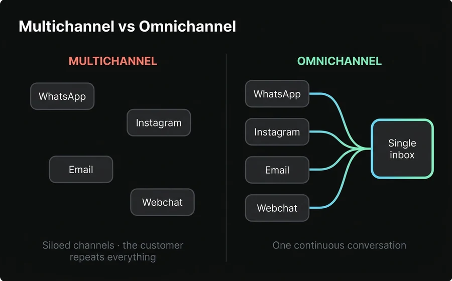Comparative diagram: in multichannel the WhatsApp, Instagram, email and webchat channels are isolated; in omnichannel they converge in a single inbox