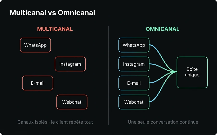 Diagramme comparatif : en multicanal les canaux WhatsApp, Instagram, e-mail et webchat sont isolés ; en omnicanal ils convergent vers une boîte de réception unique