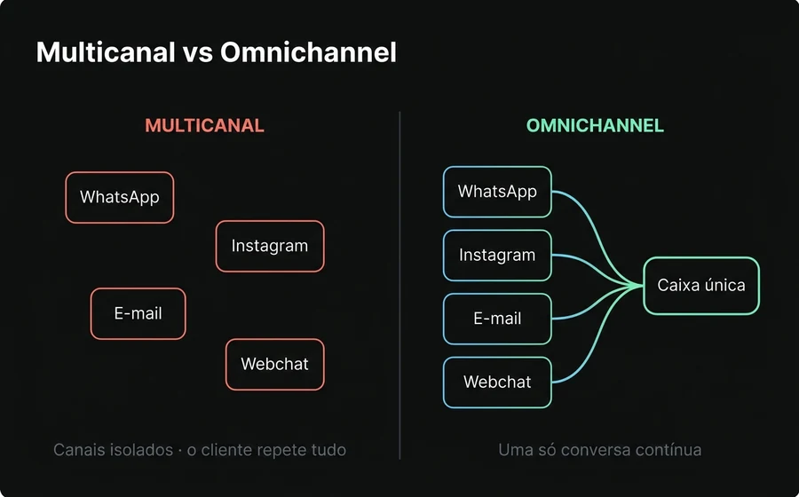 Diagrama comparativo: no multicanal os canais WhatsApp, Instagram, e-mail e webchat estão isolados; no omnichannel convergem em uma caixa de entrada única