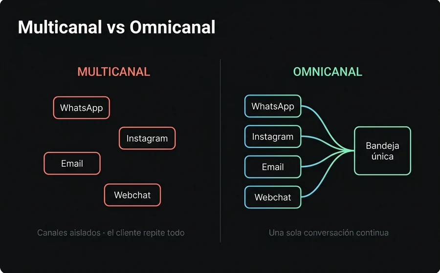 Diagrama comparativo: en multicanal los canales WhatsApp, Instagram, email y webchat están aislados; en omnicanal convergen en una bandeja única