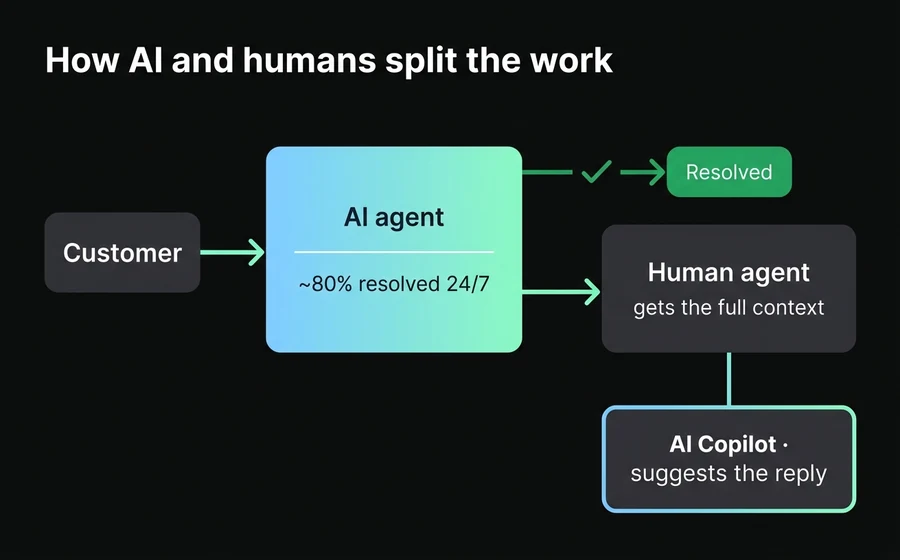 Support flow: the customer reaches an AI agent that resolves 80% 24/7 and escalates complex cases to a human agent with context, assisted by an AI copilot