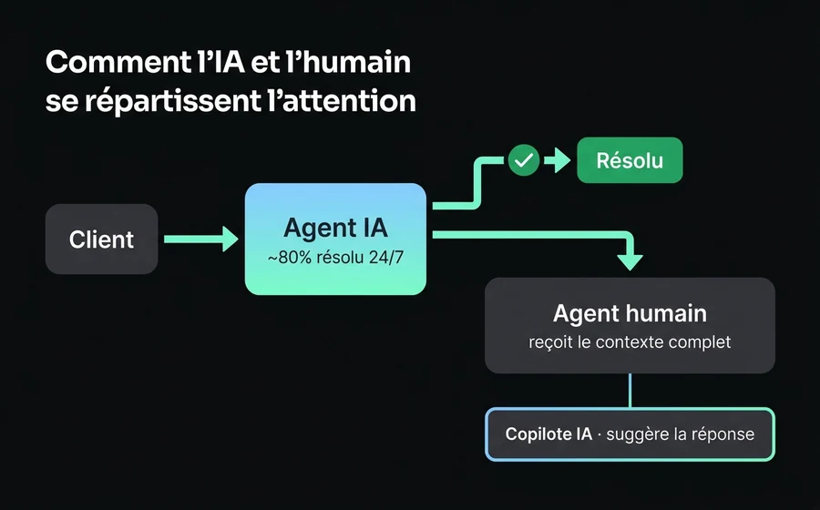 Flux de service : le client arrive sur un agent IA qui résout 80 % 24/7 et escalade les cas complexes vers un agent humain avec contexte, assisté par un copilote IA