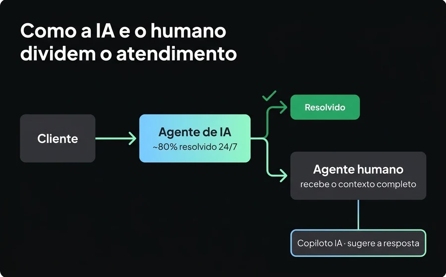 Fluxo de atendimento: o cliente entra em um agente de IA que resolve 80% 24/7 e escala os casos complexos para um agente humano com contexto, assistido por um copiloto de IA